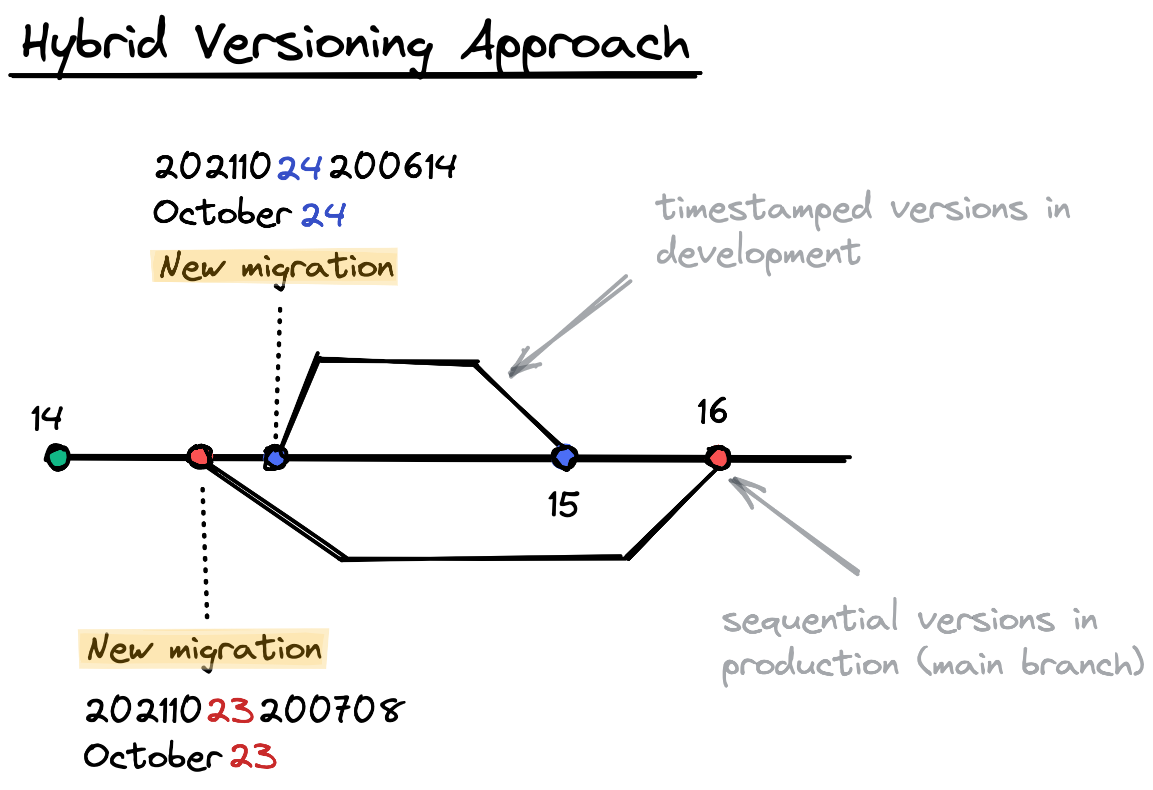 hybrid versioning approach